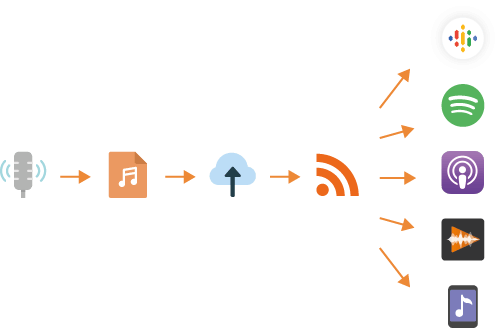 Het stappenplan van een podcast bewerken en publiceren.